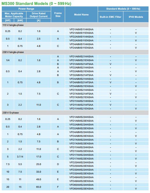 Các mã hàng Biến tần Delta VFD-MS300