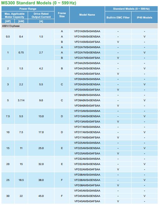 Các mã hàng Biến tần Delta VFD-MS300