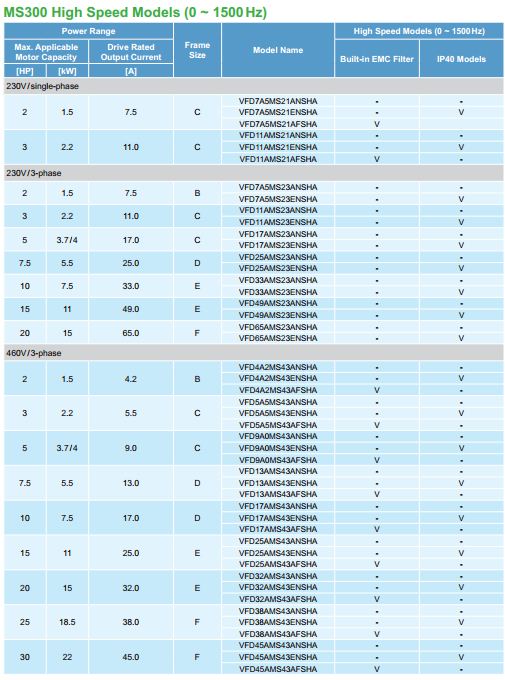 Các mã hàng Biến tần Delta VFD-MS300