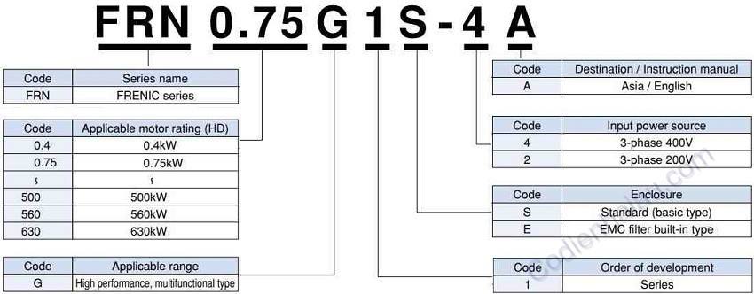 Cách đọc mã Biến tần Fuji FRN7.5G1S-4A