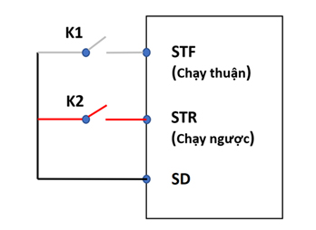 Chạy dừng bằng nút chuyển mạch ngoài, thay đổi tốc độ bằng chiết áp có sẵn trên biến tần