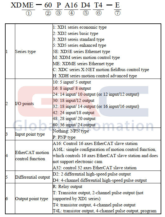 Hướng dẫn đọc mã PLC Xinje dòng XD
