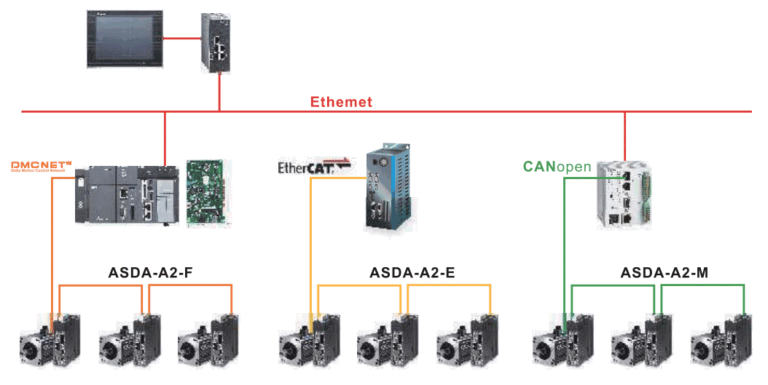 đặc tính kỹ thuật servo delta a2