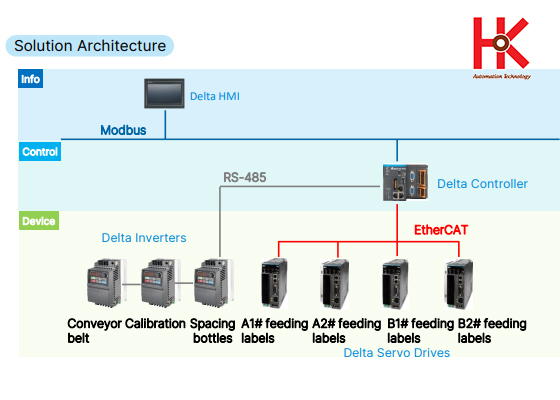 ứng dụng servo delta b3 cho máy dán nhãn